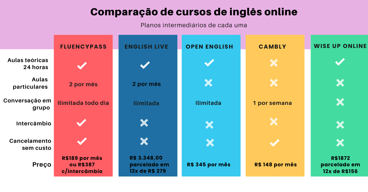 comparando melhores cursos de inglês online