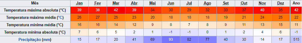 tabela com clima de cape town em todos os meses do ano