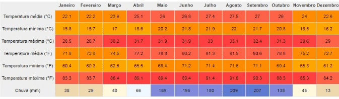 Médias de temperaturas gerais na Austrália durante o ano