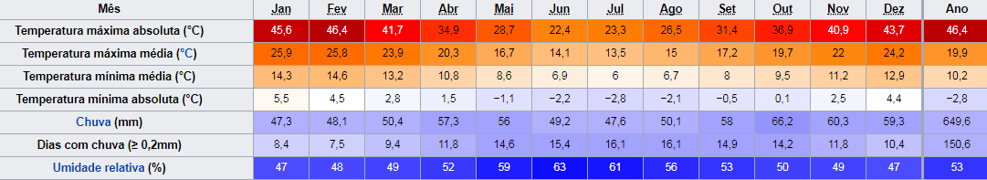 Médias de temperaturas em Melbourne