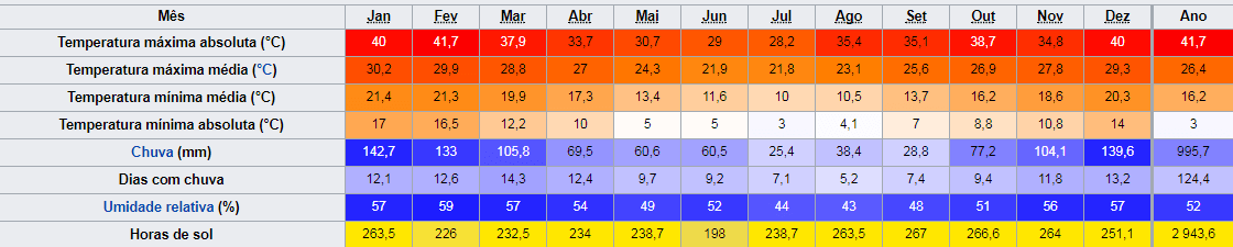 Média de temperaturas em Brisbane