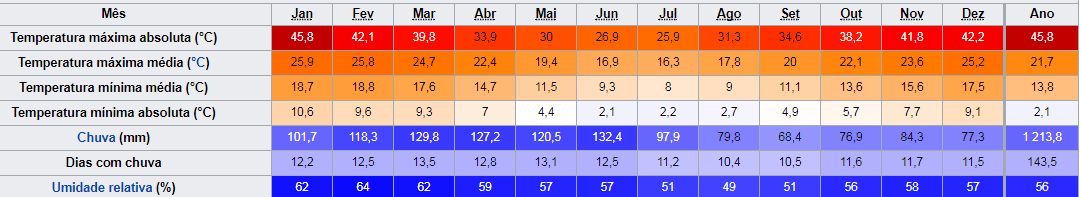 médias de temperaturas em sydney